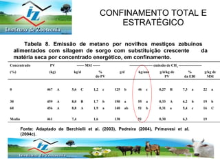 CONFINAMENTO TOTAL E ESTRATÉGICO Tabela 8. Emissão de metano por novilhos mestiços zebuínos  alimentados com silagem de sorgo com substituição crescente  da matéria seca por concentrado energético, em confinamento. Fonte: Adaptado de Berchielli et al. (2003), Pedreira (2004), Primavesi et al. (2004c).   Concentrado PV ------ MSI ------ ------------------- emissão de CH 4  ------------------- (%) (kg) kg/d % do PV g/d kg/ano g/d/kg de PV % da EBI g/kg de MSI 0 467 A 5,6 C 1,2 c 125 b 46 c 0,27 B 7,3 a 22 a 30 459 A 8,0 B 1,7 b 150 a 55 a 0,33 A 6,2 b 19 b 60 456 A 8,8 A 1,9 a 140 ab 51 b 0,31 a 5,4 c 16 C Media 461 7,4 1,6 138 51 0,30 6,3 19 