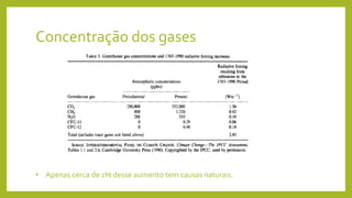 Concentração dos gases
• Apenas cerca de 1% desse aumento tem causas naturais.
 