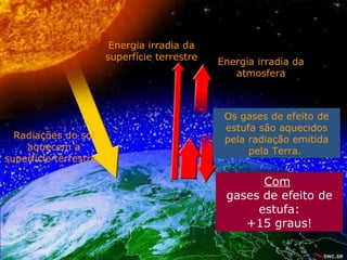 Energia irradia da superfície terrestre Radiações do sol aquecem a superfície terrestre.  Sem   gases de efeito de estufa: -18 graus! Com   gases de efeito de estufa: +15 graus! Os gases de efeito de estufa s ã o aquecidos pela radia çã o emitida pela Terra.  Energia irradia da atmosfera 