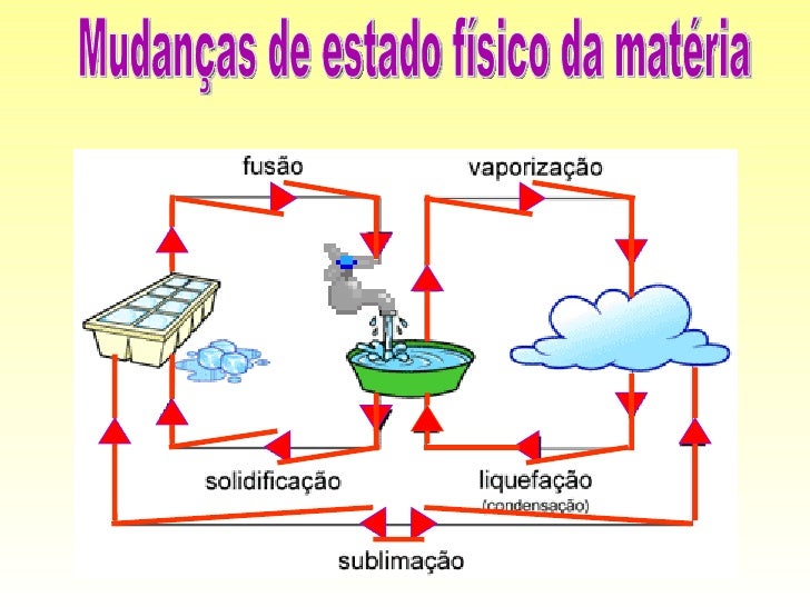 Os Processos Envolvidos Nas Mudanças De Estado Fisico Da Materia