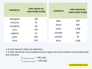 O calor latente é típico da substância. O calor latente de uma mudança de fase é igual e de sinal contrário ao da mudança de fase contrária: L  vaporização da água   =  540 cal/g L  condensação   da   água  = - 540 cal/g  www.fisicaatual.com.br substância Calor latente de vaporização (cal/g) água 540 álcool 204 cobre 1 288 chumbo 209 enxofre 78 ferro 1 508 Substância  Calor latente de vaporização (cal/g) hidrogênio 108 mercúrio 70 nitrogênio 48 ouro 376 oxigênio 51 prata 559 zinco 475 