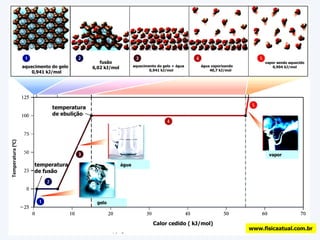 www.fisicaatual.com.br temperatura  de fusão temperatura  de ebulição Calor cedido ( kJ/mol) Temperatura ( 0 C)  gelo água vapor aquecimento do gelo 0,941 kJ/mol fusão 6,02 kJ/mol aquecimento do gelo + água 0,941 kJ/mol água vaporizando 40,7 kJ/mol vapor sendo aquecido 0,904 kJ/mol 