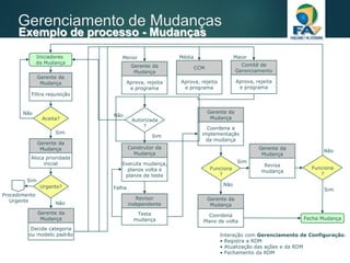 Gerenciamento de Mudanças
Exemplo de processo - Mudanças
Iniciadores
da Mudança
Filtra requisição
Gerente da
Mudança
Aloca prioridade
inicial
Gerente da
Mudança
Urgente?
Procedimento
Urgente
Sim
Decide categoria
ou modelo padrão
Gerente da
Mudança
Não
Aprova, rejeita
e programa
Gerente da
Mudança
Autorizada
?
Executa mudança,
planos volta e
planos de teste
Construtor da
Mudança
Testa
mudança
Revisor
independente
Falha
Coordena a
implementação
da mudança
Gerente da
Mudança
Funciona
?
Coordena
Plano de volta
Gerente da
Mudança
Revisa
mudança
Gerente da
Mudança
Funciona
?
Não
Não
Fecha Mudança
Sim
Sim
Interação com Gerenciamento de Configuração:
• Registra a RDM
• Atualização das ações e da RDM
• Fechamento da RDM
Aceita?
Sim
Não
Aprova, rejeita
e programa
CCM
Aprova, rejeita
e programa
Comitê de
Gerenciamento
Sim
Não
Menor Média Maior
 