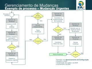 Gerenciamento de Mudanças
Exemplo de processo – Mudanças Urgentes
Chama o CCM
ou
CCM/CE
Gerente da
Mudança
Verifica impacto,
recursos e
urgência (rápido)
Gerente da
Mudança
Urgente?
Não
Prepara a
mudança urgente
Gerente da
Mudança
Sim
Testa
mudança
Revisor
independente
Coordena
Plano de volta
Gerente da
Mudança
Revisa
mudança
Gerente da
Mudança
Sucesso
?
Não
Fecha Mudança
Sim
Interação com Gerenciamento de Configuração:
• Registra a RDM
• Atualização das ações e da RDM
• Fechamento da RDM
Processo
normal
Há
tempo
para teste
?
Sim
Funciona
?
Não
Garante que os
registros foram
atualizados
Gerente da
Mudança
Sim
Coordena a
implementação
da mudança
Gerente da
Mudança
Funciona
?
Não
Sim
 