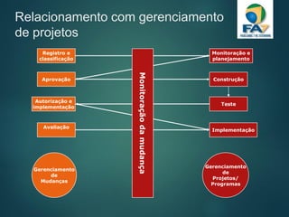 Relacionamento com gerenciamento
de projetos
Registro e
classificação
Aprovação
Autorização e
implementação
Avaliação
Gerenciamento
de
Mudanças
Monitoração e
planejamento
Construção
Teste
Implementação
Gerenciamento
de
Projetos/
Programas
Monitoraçãodamudança
 