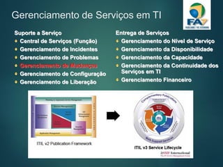 Gerenciamento de Serviços em TI
Entrega de Serviços
Gerenciamento do Nível de Serviço
Gerenciamento da Disponibilidade
Gerenciamento da Capacidade
Gerenciamento da Continuidade dos
Serviços em TI
Gerenciamento Financeiro
Suporte a Serviço
Central de Serviços (Função)
Gerenciamento de Incidentes
Gerenciamento de Problemas
Gerenciamento de Mudanças
Gerenciamento de Configuração
Gerenciamento de Liberação
 