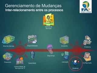 Nível de Serviço Disponibilidade
Capacidade
Continuidade de
Serviços de TI
Financeiro Liberação
Incidente
Segurança
Problema
Configuração
Mudança
Central de
Serviços
Inter-relacionamento entre os processos
Gerenciamento de Mudanças
 