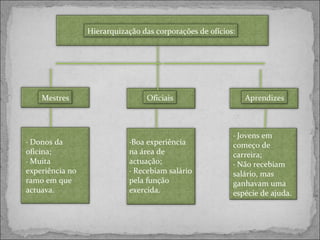 ∙  Donos da oficina; ∙  Muita experiência no ramo em que actuava. ∙ Boa experiência na área de actuação; ∙  Recebiam salário pela função exercida. Hierarquização das corporações de ofícios: Mestres Oficiais Aprendizes ∙  Jovens em começo de carreira;  ∙  Não recebiam salário, mas ganhavam uma espécie de ajuda. 