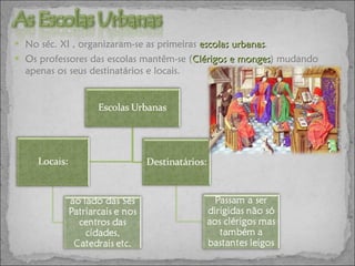 No séc. XI , organizaram-se as primeiras  escolas urbanas .  Os professores das escolas mantêm-se ( Clérigos e monges ) mudando apenas os seus destinatários e locais. 