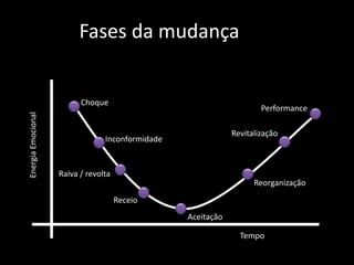 Fases da mudançaChoquePerformanceRevitalizaçãoInconformidadeEnergia EmocionalRaiva / revoltaReorganizaçãoReceioAceitaçãoTempo