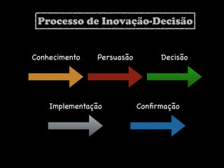 Conhecimento Persuasão Decisão
Implementação Conﬁrmação
Processo de Inovação-Decisão
 