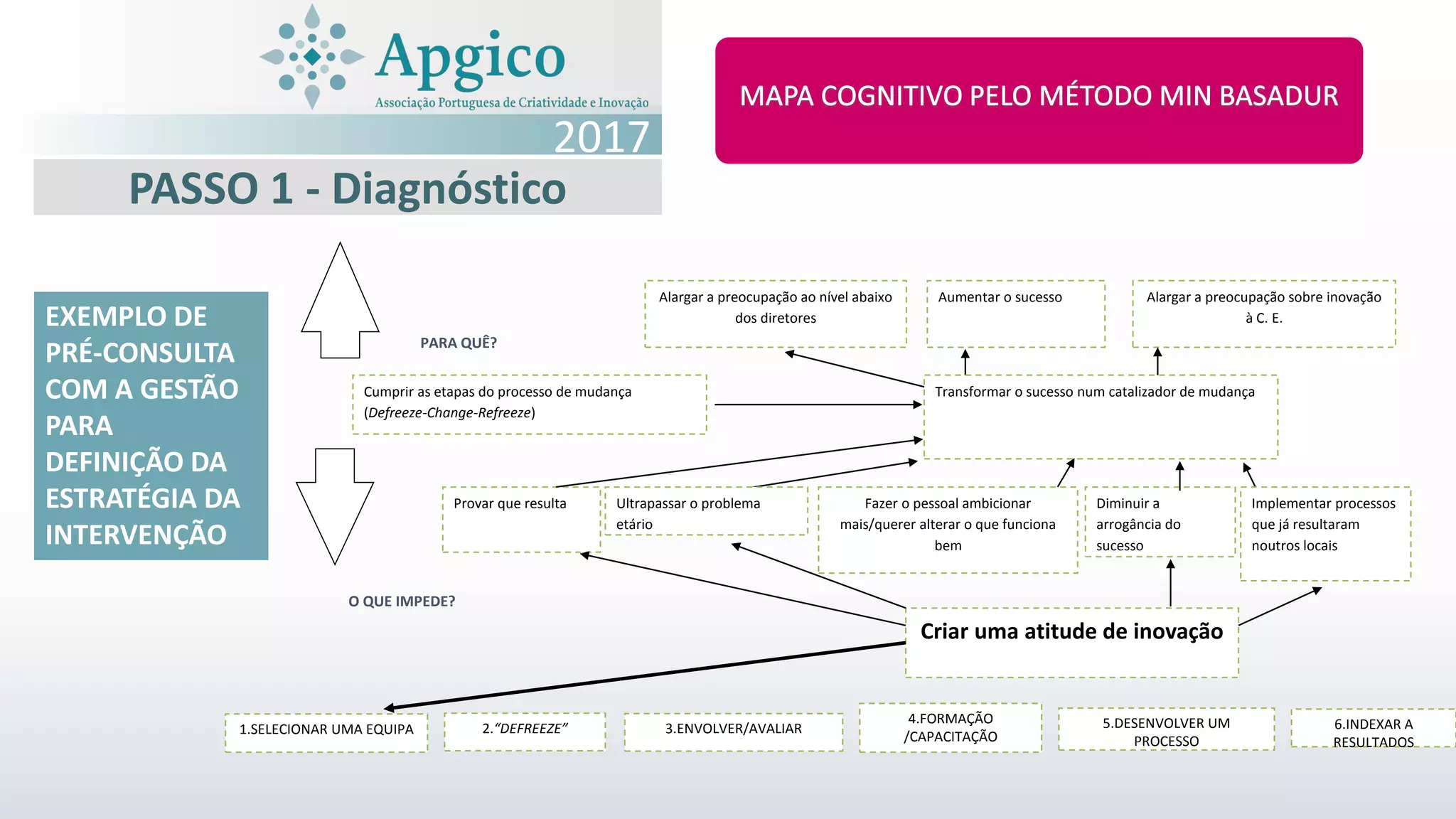 PASSO 1 - Diagnóstico
2017
Alargar a preocupação ao nível abaixo
dos diretores
Alargar a preocupação sobre inovação
à C. E.
Aumentar o sucesso
Transformar o sucesso num catalizador de mudança
Fazer o pessoal ambicionar
mais/querer alterar o que funciona
bem
Provar que resulta Ultrapassar o problema
etário
Diminuir a
arrogância do
sucesso
Implementar processos
que já resultaram
noutros locais
Criar uma atitude de inovação
2.“DEFREEZE”1.SELECIONAR UMA EQUIPA 3.ENVOLVER/AVALIAR 5.DESENVOLVER UM
PROCESSO
4.FORMAÇÃO
/CAPACITAÇÃO
6.INDEXAR A
RESULTADOS
Cumprir as etapas do processo de mudança
(Defreeze-Change-Refreeze)
PARA QUÊ?
O QUE IMPEDE?
EXEMPLO DE
PRÉ-CONSULTA
COM A GESTÃO
PARA
DEFINIÇÃO DA
ESTRATÉGIA DA
INTERVENÇÃO
 