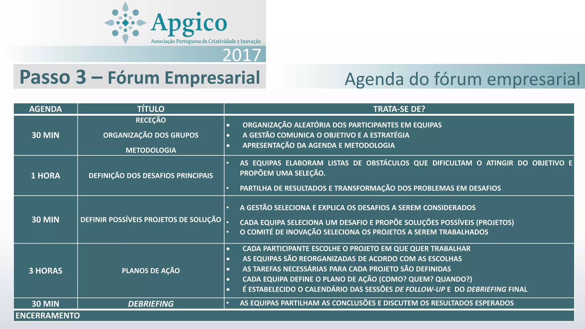 AGENDA TÍTULO TRATA-SE DE?
30 MIN
RECEÇÃO
ORGANIZAÇÃO DOS GRUPOS
METODOLOGIA
 ORGANIZAÇÃO ALEATÓRIA DOS PARTICIPANTES EM EQUIPAS
 A GESTÃO COMUNICA O OBJETIVO E A ESTRATÉGIA
 APRESENTAÇÃO DA AGENDA E METODOLOGIA
1 HORA DEFINIÇÃO DOS DESAFIOS PRINCIPAIS
• AS EQUIPAS ELABORAM LISTAS DE OBSTÁCULOS QUE DIFICULTAM O ATINGIR DO OBJETIVO E
PROPÕEM UMA SELEÇÃO.
• PARTILHA DE RESULTADOS E TRANSFORMAÇÃO DOS PROBLEMAS EM DESAFIOS
30 MIN DEFINIR POSSÍVEIS PROJETOS DE SOLUÇÃO
• A GESTÃO SELECIONA E EXPLICA OS DESAFIOS A SEREM CONSIDERADOS
• CADA EQUIPA SELECIONA UM DESAFIO E PROPÕE SOLUÇÕES POSSÍVEIS (PROJETOS)
• O COMITÉ DE INOVAÇÃO SELECIONA OS PROJETOS A SEREM TRABALHADOS
3 HORAS PLANOS DE AÇÃO
 CADA PARTICIPANTE ESCOLHE O PROJETO EM QUE QUER TRABALHAR
 AS EQUIPAS SÃO REORGANIZADAS DE ACORDO COM AS ESCOLHAS
 AS TAREFAS NECESSÁRIAS PARA CADA PROJETO SÃO DEFINIDAS
 CADA EQUIPA DEFINE O PLANO DE AÇÃO (COMO? QUEM? QUANDO?)
 É ESTABELECIDO O CALENDÁRIO DAS SESSÕES DE FOLLOW-UP E DO DEBRIEFING FINAL
30 MIN DEBRIEFING • AS EQUIPAS PARTILHAM AS CONCLUSÕES E DISCUTEM OS RESULTADOS ESPERADOS
ENCERRAMENTO
Passo 3 – Fórum Empresarial
2017
Agenda do fórum empresarial
 