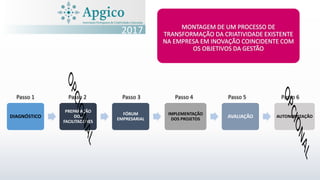 2017
DIAGNÓSTICO
PREPARAÇÃO
DOS
FACILITADORES
FÓRUM
EMPRESARIAL
IMPLEMENTAÇÃO
DOS PROJETOS
AVALIAÇÃO AUTONOMIZAÇÃO
Passo 1 Passo 2 Passo 3 Passo 4 Passo 5 Passo 6
 