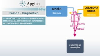 Passo 1 - Diagnóstico
O DIAGNÓSTICO FACILITA O ALINHAMENTO DA
ESTRATÉGIA DA GESTÃO COM OS INTERESSES E
APTIDÕES DOS COLABORADORES.
2017 GESTÃO
Objetivos
PROJETOS DE
INOVAÇÃO
COLABORA
DORES
Interesses
 