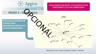 PASSO 1 - Diagnóstico
Exemplo de uma rede associada à palavra “cliente”
RECOLHA DE HISTÓRIAS DE
SUCESSO PARA
ANCORAGEM POSITIVA DA
CULTURA EMPRESARIAL
2017
 