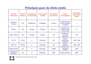 Principais gases de efeito estufa
                                                                                                                   Potencial de
   Gases de          Fórmula          Concentração             Concentração   Permanência        Fontes
                                                                                                                   Aquecimento
 efeito estufa       Química          Pré-industrial             em 2005      na Atmosfera   Antropogênicas
                                                                                                                     Global


                                                                                             Combustíveis, Uso
  Dióxido de
                        CO2            278 000 ppbv            379 000ppbv      Variável     do solo, Produção          1
   Carbono
                                                                                                de cimento

                                                                                              Combustíveis,
   Metano               CH4               715 ppbv              1774 ppbv       12,2 +/- 3   Cultura de arroz,          21
                                                                                              Lixões, Gado
                                                                                               Fertilizantes,
Oxido Nitroso           N2O               270 ppbv               319 ppbv          120           processos             310
                                                                                                industriais
                                                                                                  Fluidos
   CFC-12             CCI2F2                   0                0,503 ppbv         102         refrigerantes,       6200 – 7100
                                                                                                 Espumas
                                                                                                  Fluidos
  HCFC-22            CHCIF2                    0                0,105 ppbv        12,1                              1300 – 1400
                                                                                               refrigerantes
                                                                                               Produção de
Perfluormetano          CF4                    0                0,070 ppbv       50.000                                6500
                                                                                                alumínio
 Hexafluoreto
                        SF6                    0                0,032 ppbv        3200       Fluidos dielétricos      23900
  de Enxofre

           INST ITU T O M A U Á D E T EC N O L O G IA - IM T
 