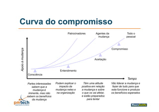 Organizational Change




Curva do compromisso
                                                 Patrocinadores         Agentes da               Todo o
                                                                          mudança                pessoal
 poio à mudança




                                                                                     Compromisso


                                                                       Aceitação
Ap




                                           Entendimento
                  Consciência
                                                                                                  Tempo
                  Partes interessadas   Podem explicar o     Têm uma atitude         Vão liderar a mudança e
                      sabem que a          impacto da       positiva em relação       fazer de tudo para que
                       mudança é        mudança neles e     a mudança e sobre        esta funcione e produza
                   iminente, mas não
                            ,            na organização
                                              g     ç       o que os vai afetar,
                                                              q                      os benefícios esperados
                                                                                                     p
                  sabem os benefícios                       e estão preparados
                      da mudança                                para tentar
 