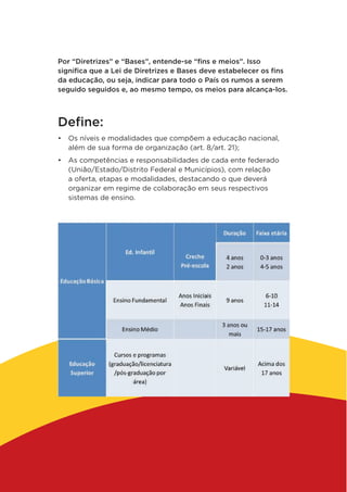 Por “Diretrizes” e “Bases”, entende-se “fins e meios”. Isso
significa que a Lei de Diretrizes e Bases deve estabelecer os fins
da educação, ou seja, indicar para todo o País os rumos a serem
seguido seguidos e, ao mesmo tempo, os meios para alcança-los.
Define:
•	 Os níveis e modalidades que compõem a educação nacional,
além de sua forma de organização (art. 8/art. 21);
•	 As competências e responsabilidades de cada ente federado
(União/Estado/Distrito Federal e Municípios), com relação
a oferta, etapas e modalidades, destacando o que deverá
organizar em regime de colaboração em seus respectivos
sistemas de ensino.
 