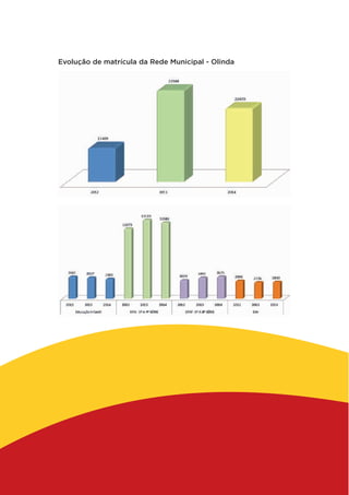 Evolução de matrícula da Rede Municipal - Olinda
 