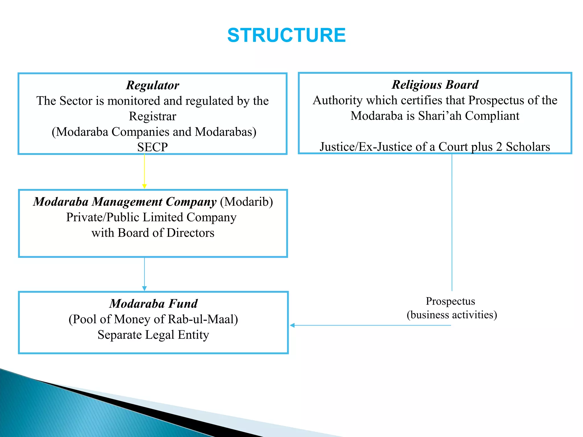 Modaraba Management Company (Modarib)
Private/Public Limited Company
with Board of Directors
Modaraba Fund
(Pool of Money of Rab-ul-Maal)
Separate Legal Entity
Regulator
The Sector is monitored and regulated by the
Registrar
(Modaraba Companies and Modarabas)
SECP
Religious Board
Authority which certifies that Prospectus of the
Modaraba is Shari’ah Compliant
Justice/Ex-Justice of a Court plus 2 Scholars
Prospectus
(business activities)
STRUCTURE
 