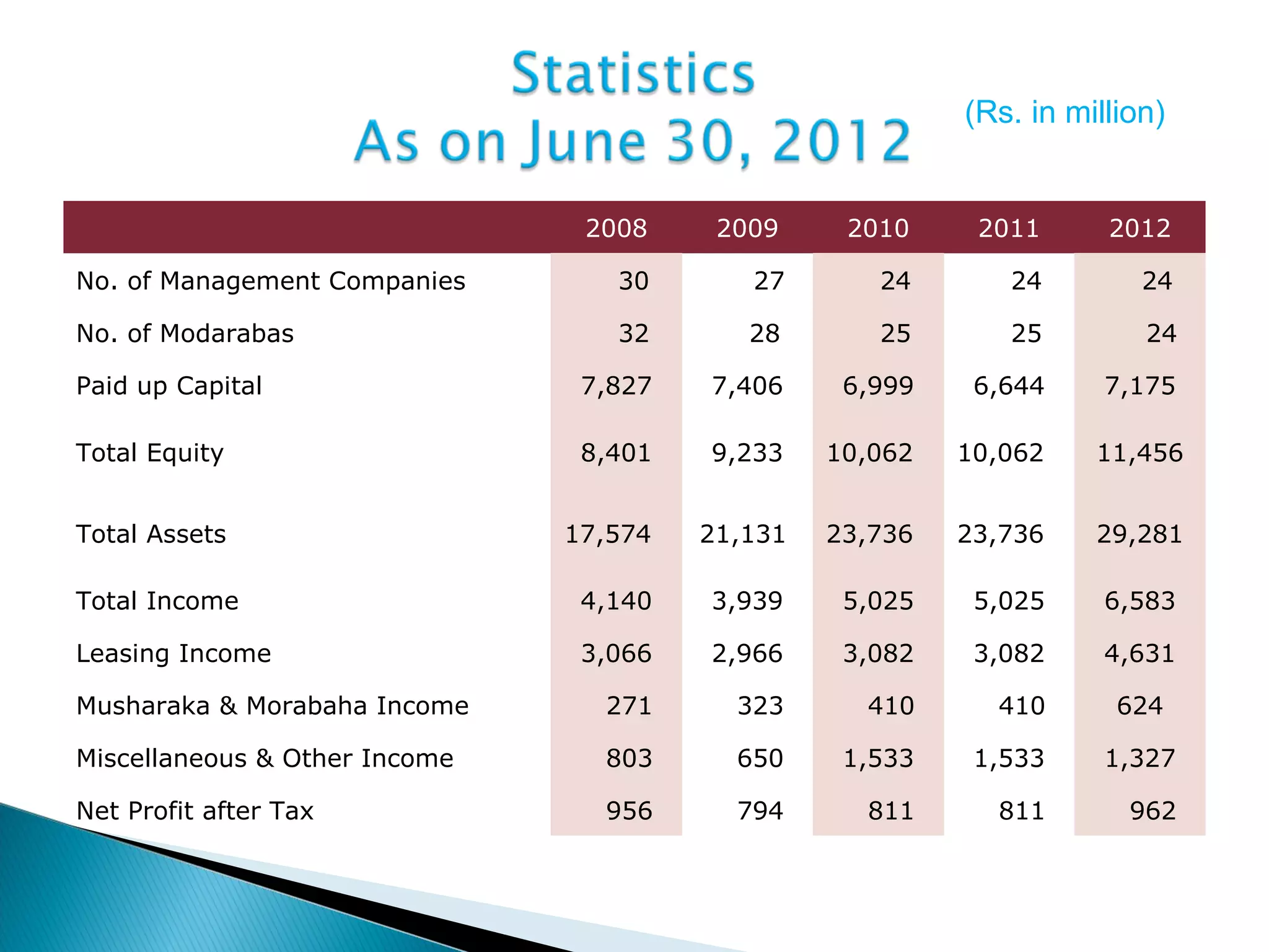  
  2008 2009 2010 2011 2012
No. of Management Companies     30      27     24     24     24
No. of Modarabas     32     28     25     25      24
Paid up Capital 7,827 7,406 6,999 6,644 7,175
Total Equity 8,401 9,233 10,062   10,062   11,456
Total Assets 17,574   21,131  23,736   23,736   29,281
Total Income 4,140 3,939 5,025 5,025 6,583
Leasing Income 3,066 2,966 3,082 3,082 4,631
Musharaka & Morabaha Income    271    323    410    410 624
Miscellaneous & Other Income    803    650 1,533 1,533 1,327
Net Profit after Tax    956    794    811    811    962
(Rs. in million)
 