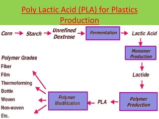 Poly Lactic Acid (PLA) for Plastics
Production
 