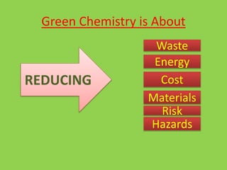 Green Chemistry is About
REDUCING
Waste
Energy
Cost
Materials
Risk
Hazards
 