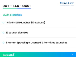 13 Licensed Launches (10 SpaceX)
23 Launch Licenses
2 Human Spaceflight Licensed & Permitted Launches
DOT – FAA - OCST
15
2024 Statistics
 