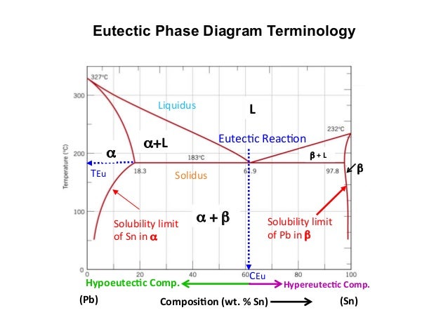 Mseasuslides  Muddiest Point  Phase Diagrams I Eutectic