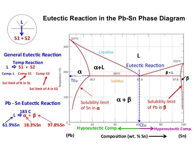 eutectic diagram mseasuslides muddiest point phase diagrams i eutectic eutectic diagram mseasuslides muddiest point phase diagrams i eutectic