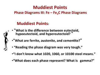 Muddiest	
  Points	
  	
  
       	
  Phase	
  Diagrams	
  III:	
  Fe	
  –	
  Fe3C	
  Phase	
  Diagrams	
  

         	
  Muddiest	
  Points:	
  	
  
• 	
   What	
  is	
  the	
  diﬀerence	
  between	
  eutectoid,	
  
      	
  hypoeutectoid,	
  and	
  hypereutectoid?	
   	
  
	
  

•  What	
  are	
  ferrite,	
  austenite,	
  and	
  cemenBte? 	
  
	
  

• 	
  “Reading	
  the	
  phase	
  diagram	
  was	
  very	
  tough.”	
  
• “I	
  don’t	
  know	
  what	
  1020,	
  1060,	
  or	
  10100	
  steel	
  means.”	
  
• “What	
  does	
  each	
  phase	
  represent?	
  What	
  is	
   	
  gamma?”	
  
	
  
	
  

	
  
 