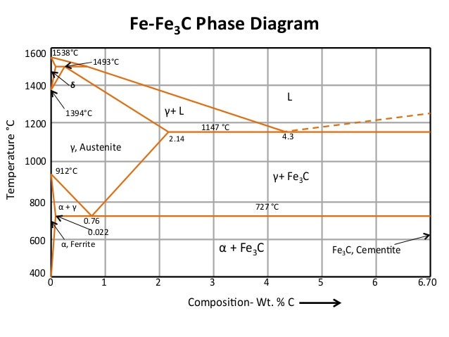diagram fe3c mseasuslides muddiest point phase diagrams iii fe fe3c diagram fe3c mseasuslides muddiest point phase diagrams iii fe fe3c