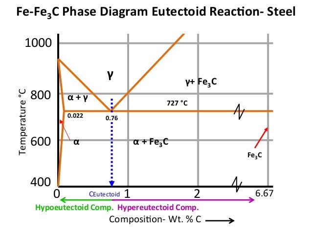 diagram fe3c iron carbide equilibrium diagram ohase cfe diagram diagram fe3c iron carbide equilibrium diagram ohase cfe diagram