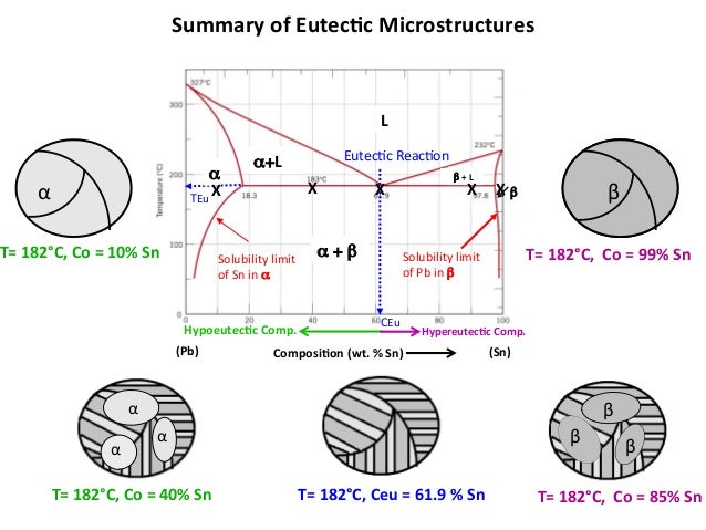 eutectic diagram mseasuslides muddiest point phase diagrams ii eutectic eutectic diagram mseasuslides muddiest point phase diagrams ii eutectic