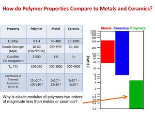 Effect of Molecular Weight and Bonding on Properties
Metals Ceramics Polymers
0.2
8
0.6
1
Wood( gr
AFRE( fib
CFRE*
GFRE*
Glass fibers
Carbon fiber
Aramid fiber
Epoxy only
0.4
0.8
2
4
6
10
20
40
60
80
100
200
600
800
1000
1200
400
CFRE( fib
GFRE( fib
GFRE(|| fib
AFRE(|| fib
CFRE(|| fib
Why is elastic modulus of polymers two orders
of magnitude less than metals or ceramics?
How do Polymer Properties Compare to Metals and Ceramics?
Property Polymer Metal Ceramic
E (GPa) 0.2-4 40-400 10-1200
Tensile Strength
(Mpa)
26-60
(Fibers~700)
200-3400 70-140
Ductility
(% elongation)
2-500 1-8 1<
Tm (°C) 100-250 200-2800 500-4000
Coefficient of
Thermal
Expansion
(m/m-K)
15 x10-6 -
100 x10-6
5x10-6 -
12x10-6
1x10-6 -
5x10-6
E(GPa)
 