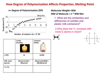 Candle
(Paraffin)
Container
(HDPE)
n (DP) 10 10,000
MW Chain
(g/mol)
(28 g/mol )(10) =
280 g/mol
(28 g/mol)(10000) =
280,000 g/mol
Tm (°C)
MW of Molecule = n * MW Mer
2.Why does the Tm increase with
more C atoms in chain?
1. What are the similarities and
differences of candles and
plastic milk containers?
How Degree of Polymerization Affects Properties: Melting Point
n= Degree of Polymerization (DP) Molecular Weight= MW
Temperature(°C)
Number of carbons= 2n = 2* DP
 