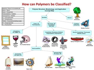 How can Polymers be Classified?
 