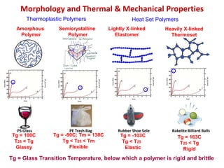 Morphology and Thermal & Mechanical Properties
Lightly X-linked
Elastomer
Heavily X-linked
Thermoset
Semicrystalline
Polymer
Amorphous
Polymer
Thermoplastic Polymers Heat Set Polymers
Tg = 100C
T25 < Tg
Glassy
Tg = -103C
Tg < T25
Elastic
Tg = -90C; Tm = 130C
Tg < T25 < Tm
Flexible
Tg = 163C
T25 < Tg
Rigid
Tg = Glass Transition Temperature, below which a polymer is rigid and brittle
PS Glass PE Trash Bag Rubber Shoe Sole Bakelite Billiard Balls
 