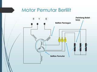 Motor Pemutar Berlilit
R Y B
Belitan Pemegun
Belitan Pemutar
Perintang Boleh
laras
 