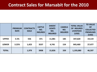 Protecting pastoralists against mortality losses due to severe forage scarcity