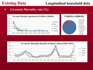 Design and development of IBLI for southern Ethiopia