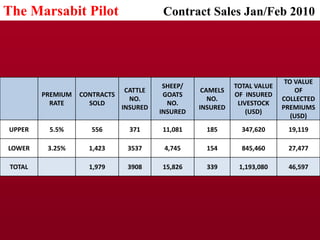 Issues to consider in the design of index insurance products: Index-Based Livestock Insurance