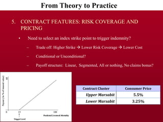 Issues to consider in the design of index insurance products: Index-Based Livestock Insurance