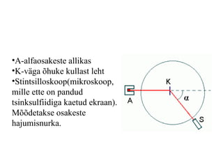 •A-alfaosakeste allikas
•K-väga õhuke kullast leht
•Stintsilloskoop(mikroskoop,
mille ette on pandud
tsinksulfiidiga kaetud ekraan).
Mõõdetakse osakeste
hajumisnurka.
 