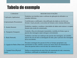 Tabela de exemplo
CAMADAS RESUMO DAS FUNÇÕES
7.Aplicação (Application)
Estabelece um interface entre o software de aplicação do utilizador e as
camadas inferiores.
6.Apresentação (Presentation)
Contribui para a codificação e descodificação dos dados ao nível do seu
formato visual; procede a conversões de formatos entre sistemas diferentes
5.- Sessão (Session)
Estabelece, mantém e coordena o intercâmbio de dados entre emissor e receptor
durante uma sessão de comunicação.
4.- Transporte (Transport)
Controla o fluxo de informação transmitida e recebida, de forma a que os
pacotes das mensagens sejam entregues correctamente.
3.- Rede (Network)
Estabelece com base nos endereços dos pacotes das mensagens, um caminho,
através dos nós da rede ou interligação de redes, para o percurso das mensagens
até ao seu destino.
2.- Ligação de Dados (Data-Link)
Procede à montagem dos pacotes de bits no formato apropriado à sua
transmissão na rede; controla o acesso aos meios físicos de transmissão e o
fluxo dos pacotes entre os nós da rede; faz controlo de erros.
1.- Camada Física (Physical
Layer)
Define as características do meio físico de transmissão de rede, conectores,
interfaces, codificação ou modulação dos sinais, etc.
 