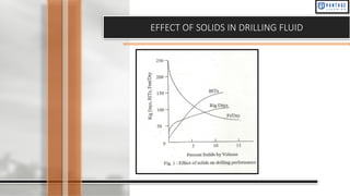 EFFECT OF SOLIDS IN DRILLING FLUID
 