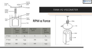 FANN VG VISCOMETER
Low
Speed
(rpm)
Torque
(Dial
Reading)
High Speed
(rpm)
Torque
(Dial
Reading
)
1st Gear 3 ф3 6 ф6
2nd Gear 100 ф100 200 ф200
3rd Gear 300 ф300 600 ф600
RPM α Force
 