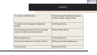 PUMPS
Circulation of Drilling fluid Reciprocating Pump (Duplex double
acting or triplex single acting)
To pump mud into degaser/ desander/
desilter
Centrifugal Pump
For increasing pressure of oil for hydraulic
system (so that it can rotate motor)
Rotary/Piston Pump
Water supply Pump Centrifugal Pump
Fuel pump in engine to circulate coolants Rotary pump/centrifugal pump
Cement pump Reciprocal Pump
 