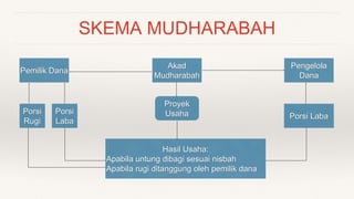 SKEMA MUDHARABAH
Pemilik Dana
Akad
Mudharabah
Pengelola
Dana
Proyek
Usaha
Hasil Usaha:
Apabila untung dibagi sesuai nisbah
Apabila rugi ditanggung oleh pemilik dana
Porsi
Laba
Porsi
Rugi
Porsi Laba
 